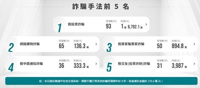 詐騙手法前五名