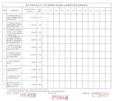 115年度預計辦理公告金額以上採購案件新社區公所